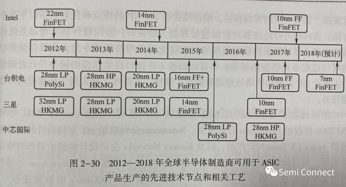 淺析專(zhuān)用集成電路與集成電路設(shè)計(jì)